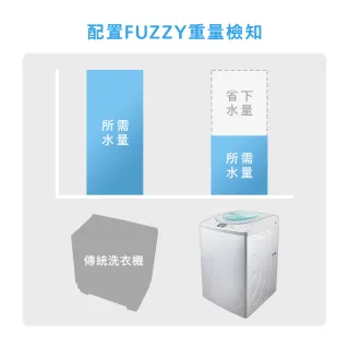 國際牌 洗衣機 Momo購物網