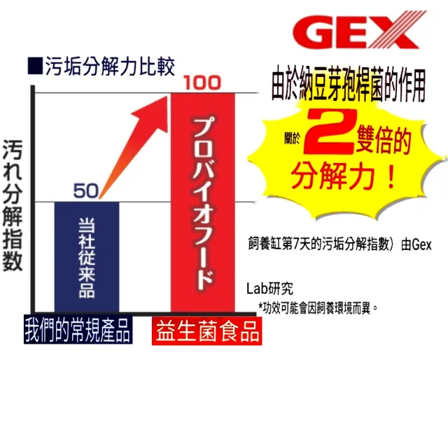 Gex 日本gex五味金魚元氣健康顆粒飼料特小粒獅頭 藍壽 珠麟 土佐金ia 02 善玉菌配方2g 2 Momo購物網 雙12優惠推薦 22年12月