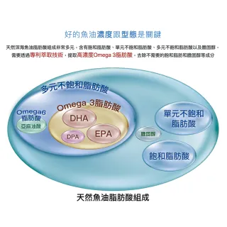 【大研生醫】omega-3 84％德國頂級魚油5入組(60粒/盒)