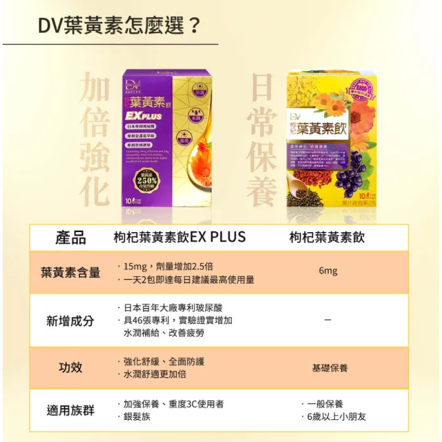 【DV 麗彤生醫】鍾欣凌推薦-超級漿果葉黃素飲-10盒共100包(葉黃素加量升級-水潤滋補更有感)