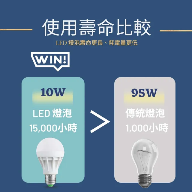 【GEITEK】16W LED燈泡 10入(最新CNS法規驗證 2023年製造)