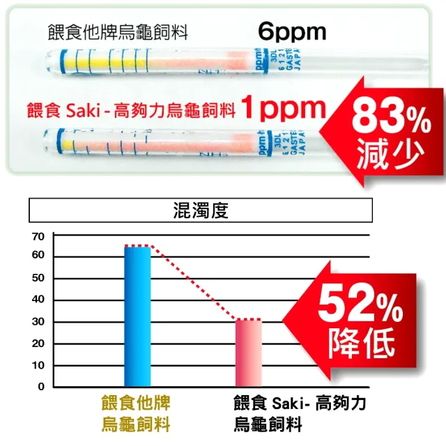 【HIKARI 高夠力】善玉菌烏龜飼料567g+Tetra德彩烏龜飼料1L 守護腸胃(適用於各種澤龜水龜烏龜)