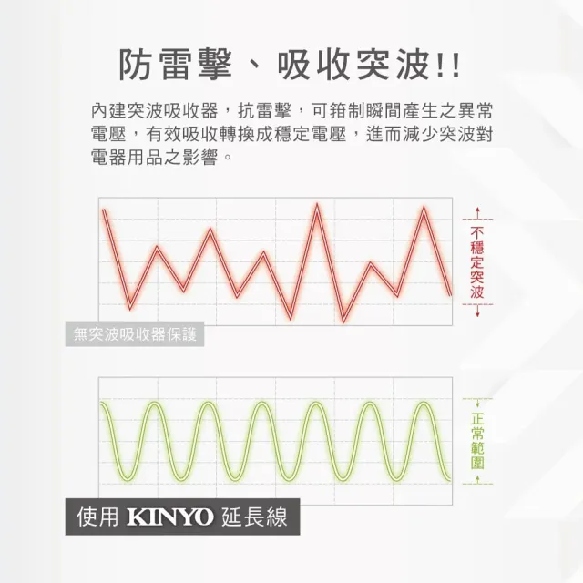 【KINYO】1開3插3孔USB防火防雷擊過載保護電源延長線(USB延長線 6尺1.8M)