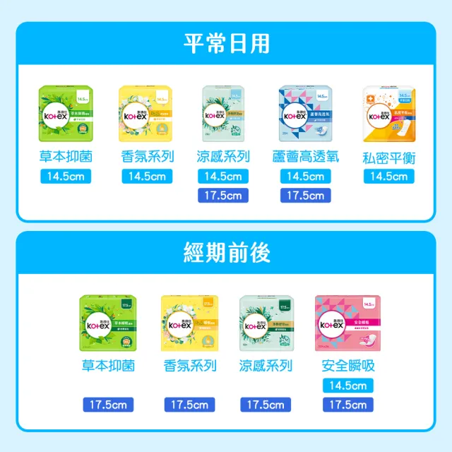 【Kotex 靠得住】安全瞬吸護墊 加長無香17.5cm 26片x18包/箱