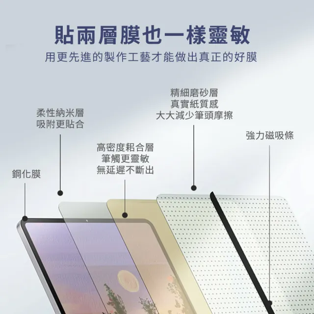 【DAYA】iPad 10.2吋/10.5吋 共用 磁力吸附可拆卸類紙膜(可拆式/肯特紙/書寫膜/繪圖膜/平板保護貼/可水洗)