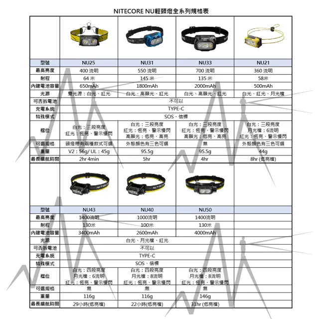 【NITECORE】電筒王 NU43(1400流明 130米 輕量化充電頭燈 紅/白 雙光源 百岳露營)