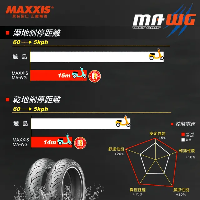 【MAXXIS 瑪吉斯】MA-WG 水行俠 速克達專用 高階晴雨胎-10吋(100-90-10 56J 後輪)