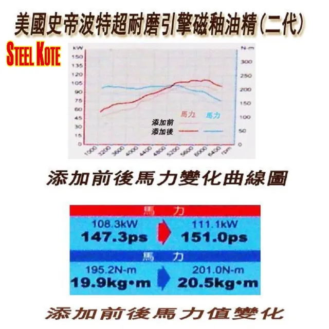 【STEEL KOTE 史帝波特】美國史帝波特超耐磨引擎磁釉油精 四入組 機油精(史帝波特)