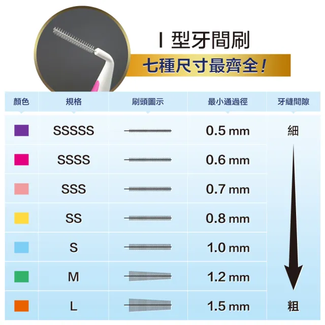 【奈森克林】雙色I型牙間刷-12支任選 共12支x12卡(7種尺寸選擇)