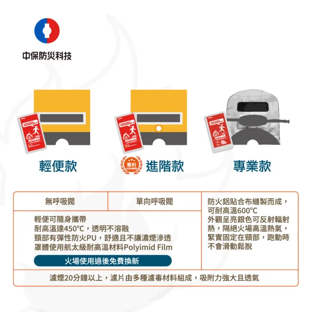 【中保防災科技】火災專用逃生防煙面罩-專業款(可耐高溫600℃)