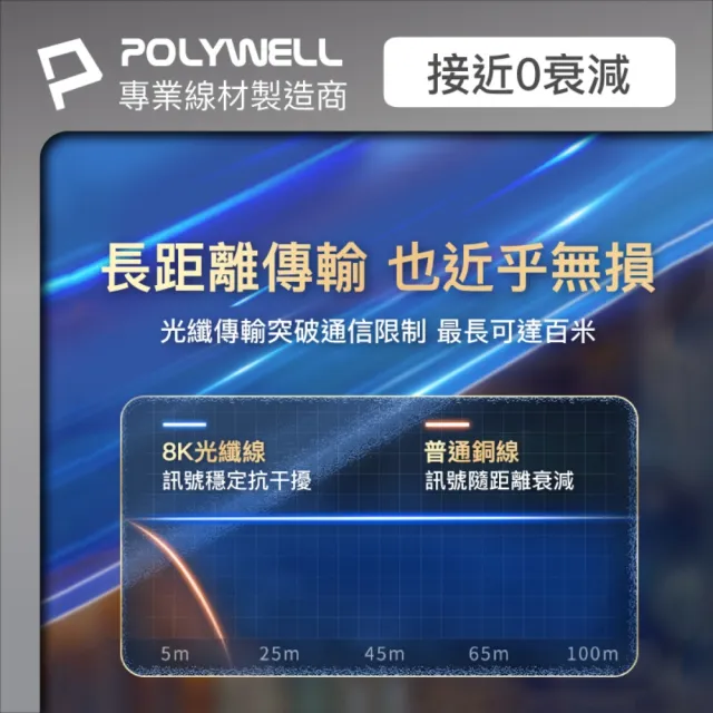 【POLYWELL】HDMI AOC光纖線 2.1版 25M