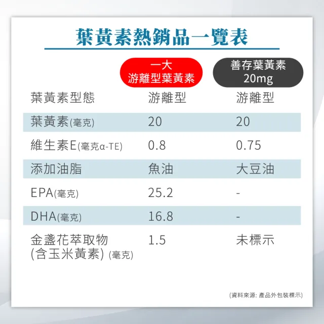 【PRIMA -1 一大】葉黃素游離型60粒(添加優質魚油)