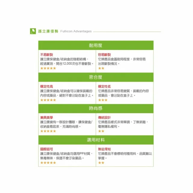 【海夫健康生活館】Fullicon 護立康 7格防潮保健盒 四色隨機出貨 雙包裝(DP010)