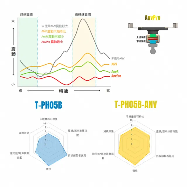 【TAKEWAY】黑隼Z 機車手機架 雙磁浮減震版(LA1-PH05-AnvPro 導航架 手機支架)