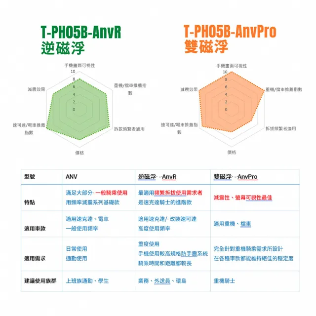 【TAKEWAY】黑隼Z機車手機架 逆磁浮減震防盜版(LA3-PH05-AnvR 機車支架 導航架)