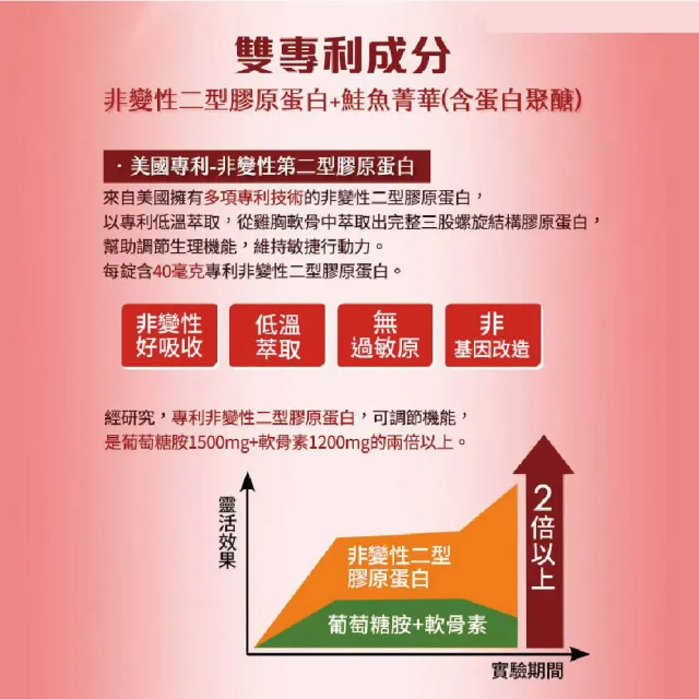 【健康優見】美國專利勇固UCII非變性二型膠原蛋白(30粒/瓶)-永信監製