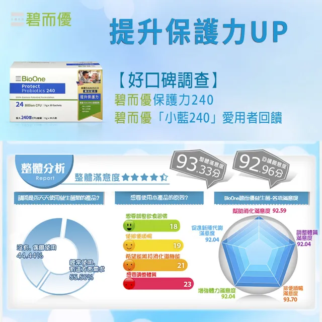 【BioOne 碧而優】240億 Protect保護力益生菌240(30包/盒)