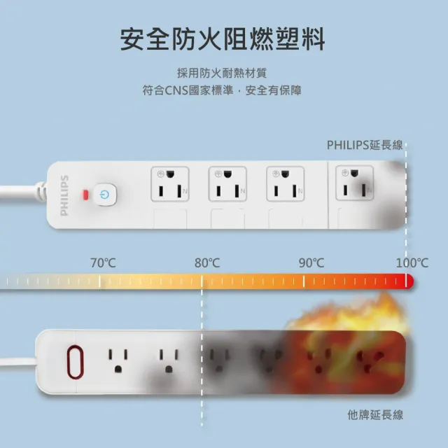 【Philips 飛利浦】5開8插雙層絕緣防火過載保護 隱藏式獨立開關安全電源延長線(6尺1.8M)