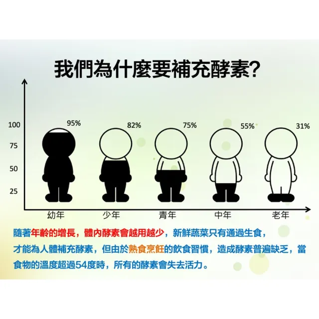 【Ａ蜜】順暢青春凍*1盒(20g*10包/盒;與國立大學產學合作 排便果凍 酵素 分解 果凍 助消化 酵素果凍)