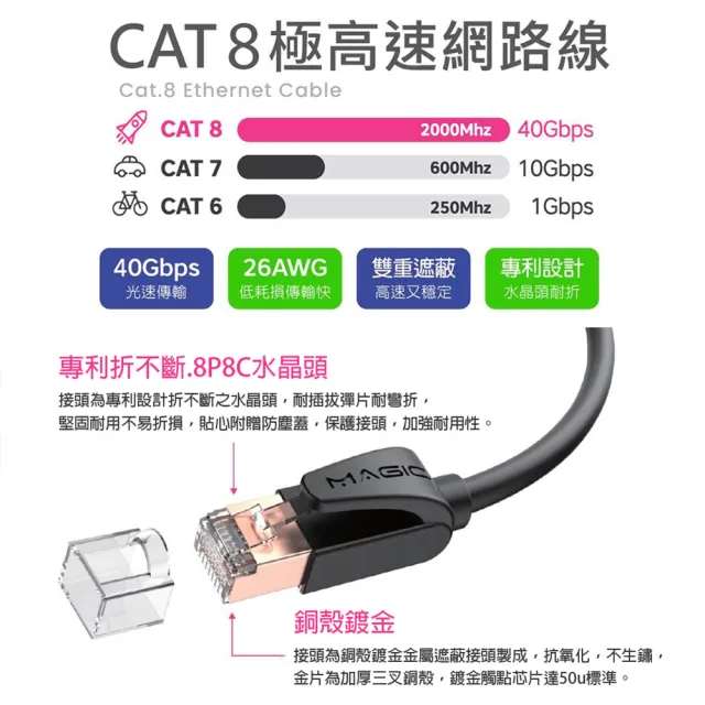 【MAGIC】Cat.8 40G S/FTP 26AWG極高速八類雙屏蔽乙太網路線(10米)