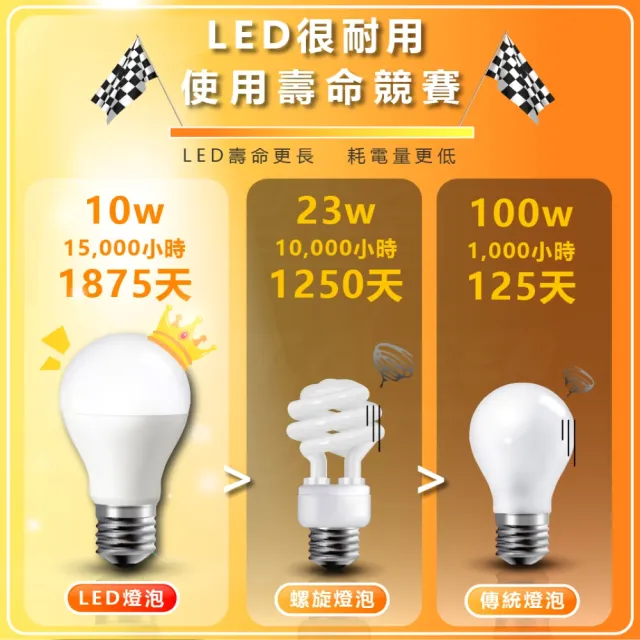 【Philips 飛利浦照明】LED 易省燈泡 12w 白光/中性光/黃光（6入）(無藍光 省電燈泡 護眼)