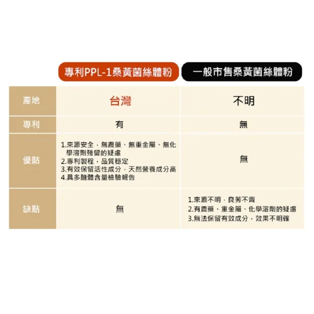 【草本之家】專利桑黃菌絲體膠囊6入組(120粒/入)