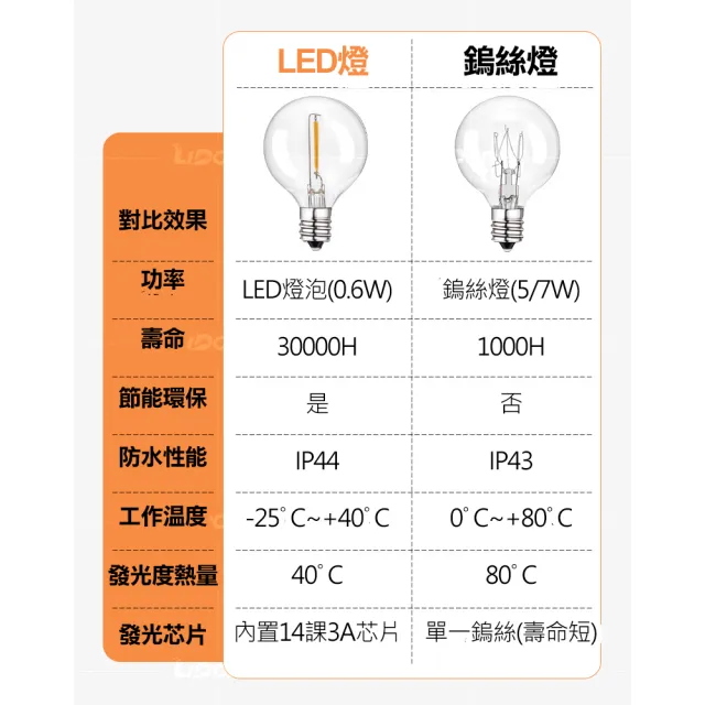 【Innatures】G40 LED燈串 7.5公尺25燈(G40燈條 裝飾燈串露營燈 露營燈串 led 燈串)