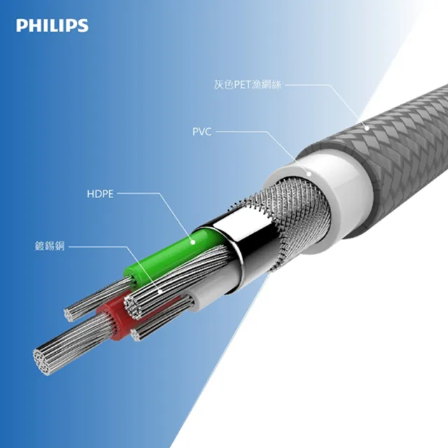 【Philips 飛利浦】10000mAh 20W雙向快充行動電源+USB to Type-C手機快充傳輸線 125cm