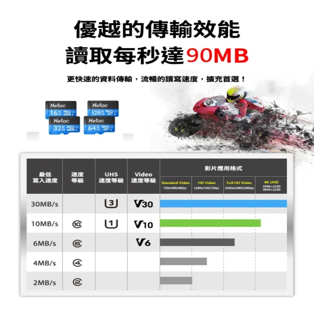 【Netac  台灣公司貨】64GB P500 MicroSDXC C10 U1 記憶卡(最高讀速90MB/s  原廠5年保固)