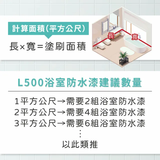 【艾克獅】 L500 長效型透明浴室防水漆(1組:約可塗佈 1 平方公尺 建議施作2次)