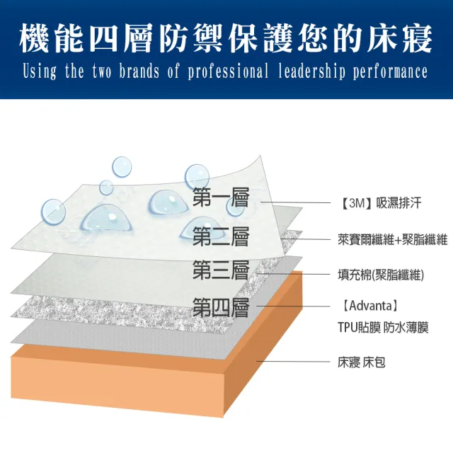 【MIT iLook】100%防水物理性防蹣萊賽爾天絲透氣床包保潔墊(單3尺/單3.5尺/雙人/加大)