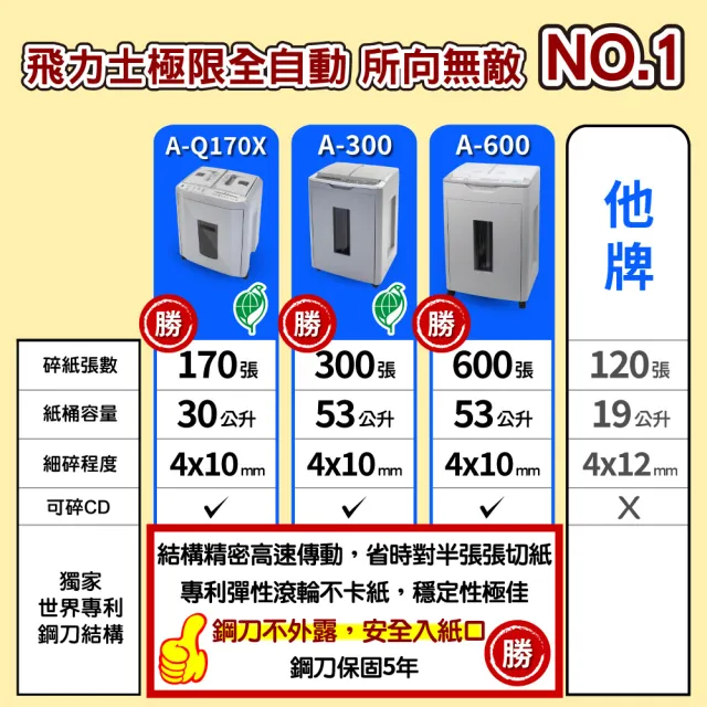 【原廠 FILUX 飛力士】免手持免等待600張碎紙機 A600(免手持免等待碎紙機)