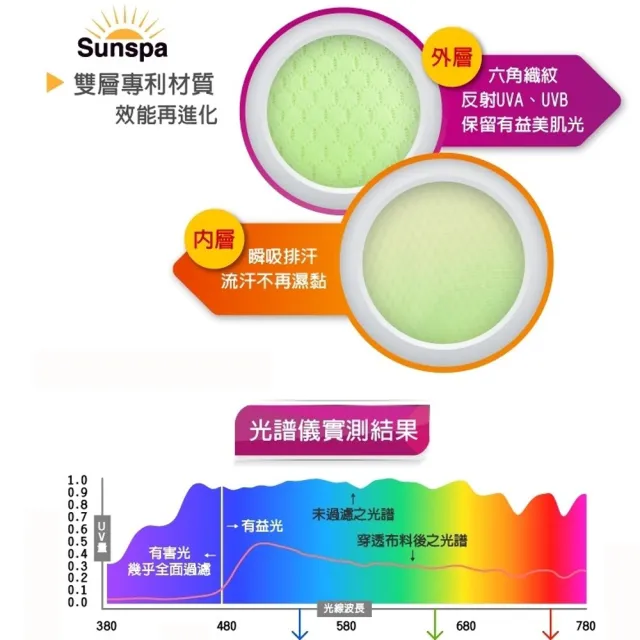 【SUN SPA】真 專利光能布 UPF50+ 遮陽防曬 濾光 連帽外套(光療 輕薄透氣 抗UV防紫外線 涼感)