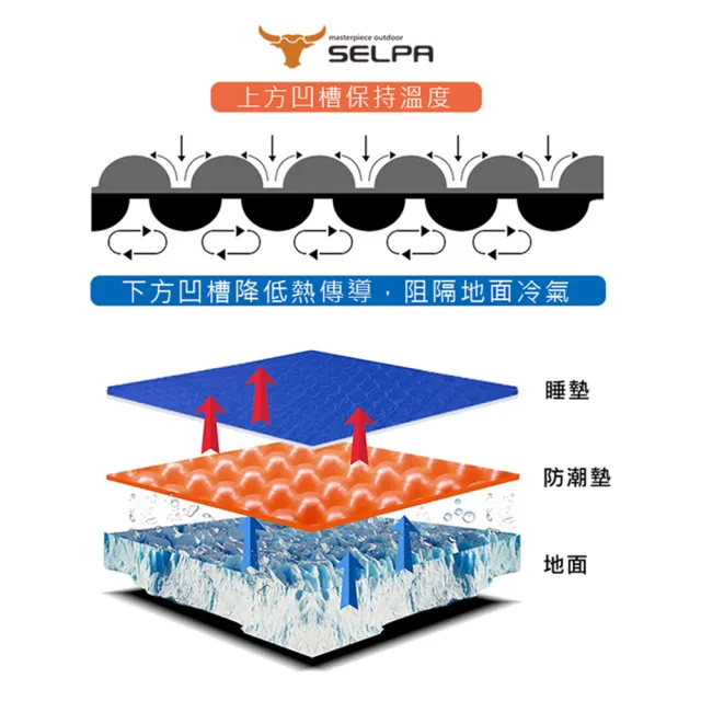 【SELPA】超輕量加厚耐壓蛋巢型折疊防潮墊/蛋巢睡墊(七色任選)