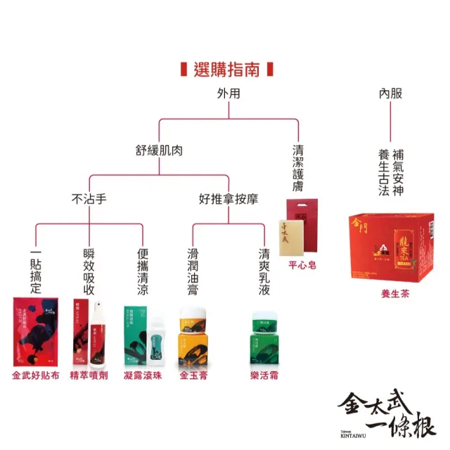 【金太武一條根】金門一條根凝露滾珠1入70ml(正宗金門推薦)