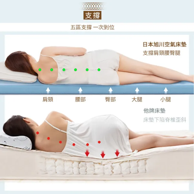 【日本旭川】AIRFit氧活力三段式強力支撐雙人空氣床墊(感謝伊正真心推薦降溫涼墊省電)
