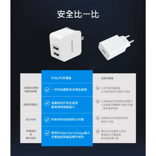 【Philips 飛利浦】10.5W USB 2孔快充充電器(DLP3012)