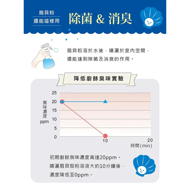 【北海道恩惠】純天然蔬果清潔劑 多用途扇貝殼粉划算5入組(在日本為食品級除菌粉#分解蔬果表面蠟及農藥)