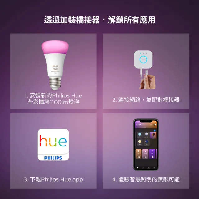 【Philips 飛利浦】Hue 智慧照明 入門套件組 藍牙版燈泡+橋接器(PH002 支援HomeKit/Google系統)