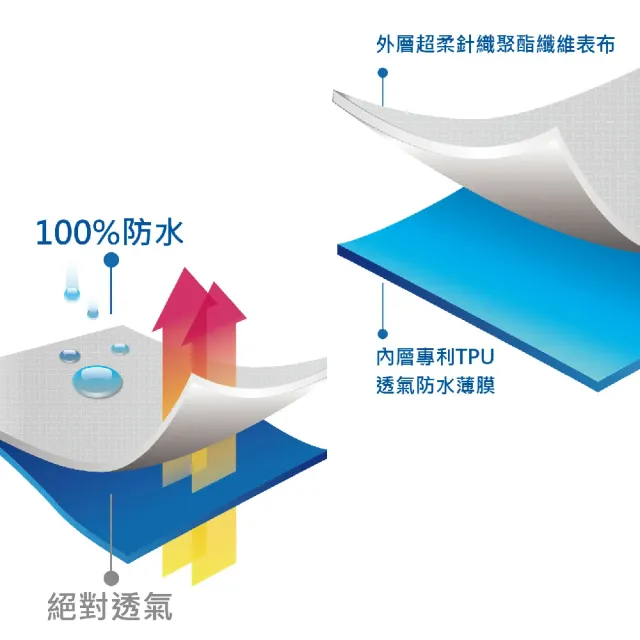 【EverSoft 寶貝墊】五面防水 雙人加大床包式保潔墊deluxe plus5-6x6.2尺(（100%防水、防、透氣、靜音）)