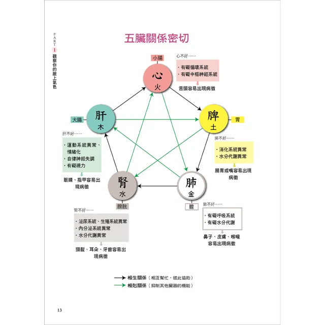 【人類智庫】臉上氣色反映出健康狀況–臉色與五臟的對應關係(健康誌)