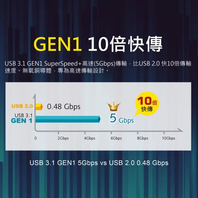 【PX 大通-】UAC3-1G 1公尺/灰色TYPE C手機超高速充電傳輸線USB 3.1 GEN1 C to A(9V快充/5V@3A充電)