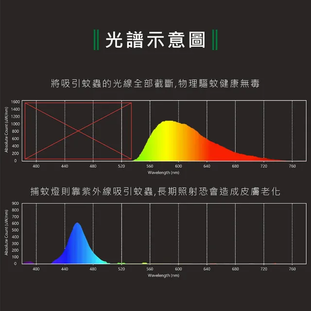 【KAO’S】驅蚊燈泡LED13W燈泡12入黃光(KBL13A-12)