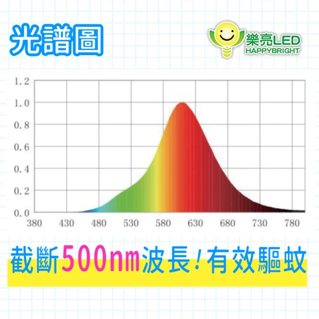 【HappyBright 樂亮】LED 12W 防蚊 驅蚊球泡 燈泡 夏天必備 單入(居家戶外 露營首選 非照明用)