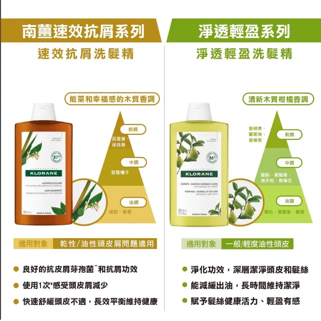 【KLORANE 蔻蘿蘭官方直營】植萃洗髮精400ml(養髮/控油/抗屑/護色/敏感/修護/涼感 任選)