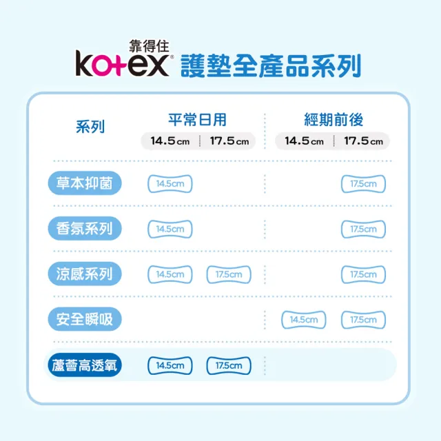 【Kotex 靠得住】蘆薈高透氧護墊標準無香14.5cm26片x24包/箱