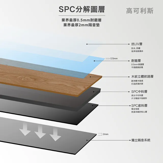 【高可利斯】SPC卡扣石塑木地板/96片約8.04坪(寬版&最厚6.5mm 卡扣式 免膠 無毒 靜音 DIY鎖扣 仿實木)