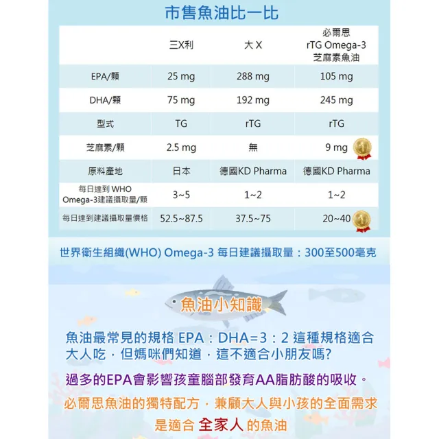 【必爾思】rTG Omega-3 芝麻素魚油 德國頂級超臨界高濃度魚油 添加芝麻E 3盒組(30顆/盒 共90顆)
