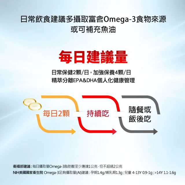 【Om3gafort 歐3加福】精萃濃縮魚油DHA 60顆+EPA 30顆