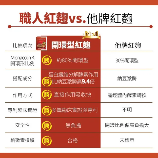 【YAYU Biomed 雅譽生醫】超級開環紅麴RNP膠囊3入組(共90顆)